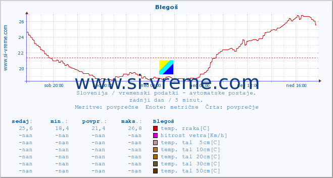 POVPREČJE :: Blegoš :: temp. zraka | vlaga | smer vetra | hitrost vetra | sunki vetra | tlak | padavine | sonce | temp. tal  5cm | temp. tal 10cm | temp. tal 20cm | temp. tal 30cm | temp. tal 50cm :: zadnji dan / 5 minut.