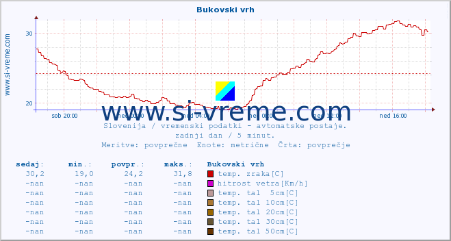 POVPREČJE :: Bukovski vrh :: temp. zraka | vlaga | smer vetra | hitrost vetra | sunki vetra | tlak | padavine | sonce | temp. tal  5cm | temp. tal 10cm | temp. tal 20cm | temp. tal 30cm | temp. tal 50cm :: zadnji dan / 5 minut.