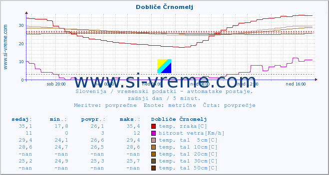 POVPREČJE :: Dobliče Črnomelj :: temp. zraka | vlaga | smer vetra | hitrost vetra | sunki vetra | tlak | padavine | sonce | temp. tal  5cm | temp. tal 10cm | temp. tal 20cm | temp. tal 30cm | temp. tal 50cm :: zadnji dan / 5 minut.