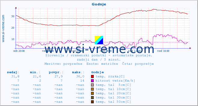 POVPREČJE :: Godnje :: temp. zraka | vlaga | smer vetra | hitrost vetra | sunki vetra | tlak | padavine | sonce | temp. tal  5cm | temp. tal 10cm | temp. tal 20cm | temp. tal 30cm | temp. tal 50cm :: zadnji dan / 5 minut.