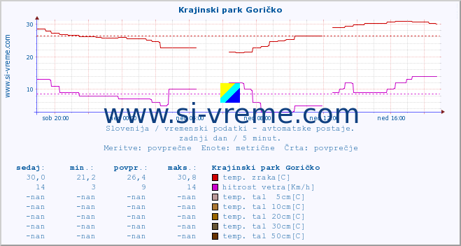 POVPREČJE :: Krajinski park Goričko :: temp. zraka | vlaga | smer vetra | hitrost vetra | sunki vetra | tlak | padavine | sonce | temp. tal  5cm | temp. tal 10cm | temp. tal 20cm | temp. tal 30cm | temp. tal 50cm :: zadnji dan / 5 minut.