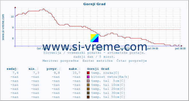 POVPREČJE :: Gornji Grad :: temp. zraka | vlaga | smer vetra | hitrost vetra | sunki vetra | tlak | padavine | sonce | temp. tal  5cm | temp. tal 10cm | temp. tal 20cm | temp. tal 30cm | temp. tal 50cm :: zadnji dan / 5 minut.