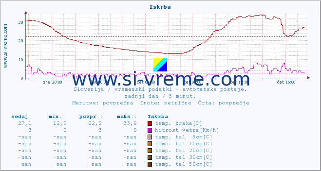 POVPREČJE :: Iskrba :: temp. zraka | vlaga | smer vetra | hitrost vetra | sunki vetra | tlak | padavine | sonce | temp. tal  5cm | temp. tal 10cm | temp. tal 20cm | temp. tal 30cm | temp. tal 50cm :: zadnji dan / 5 minut.