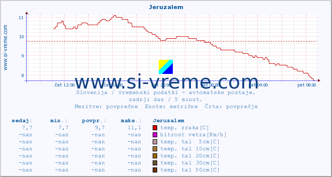 POVPREČJE :: Jeruzalem :: temp. zraka | vlaga | smer vetra | hitrost vetra | sunki vetra | tlak | padavine | sonce | temp. tal  5cm | temp. tal 10cm | temp. tal 20cm | temp. tal 30cm | temp. tal 50cm :: zadnji dan / 5 minut.