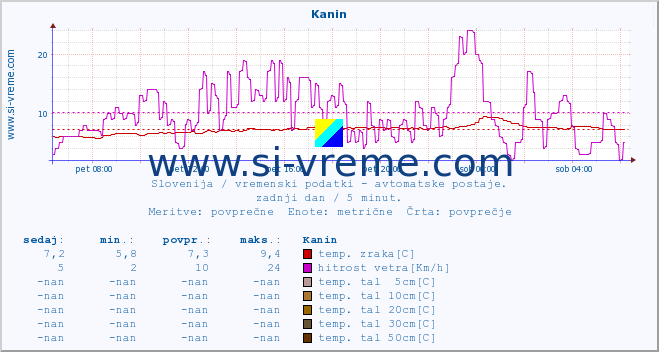 POVPREČJE :: Kanin :: temp. zraka | vlaga | smer vetra | hitrost vetra | sunki vetra | tlak | padavine | sonce | temp. tal  5cm | temp. tal 10cm | temp. tal 20cm | temp. tal 30cm | temp. tal 50cm :: zadnji dan / 5 minut.