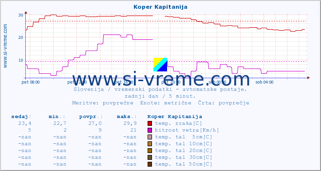 POVPREČJE :: Koper Kapitanija :: temp. zraka | vlaga | smer vetra | hitrost vetra | sunki vetra | tlak | padavine | sonce | temp. tal  5cm | temp. tal 10cm | temp. tal 20cm | temp. tal 30cm | temp. tal 50cm :: zadnji dan / 5 minut.