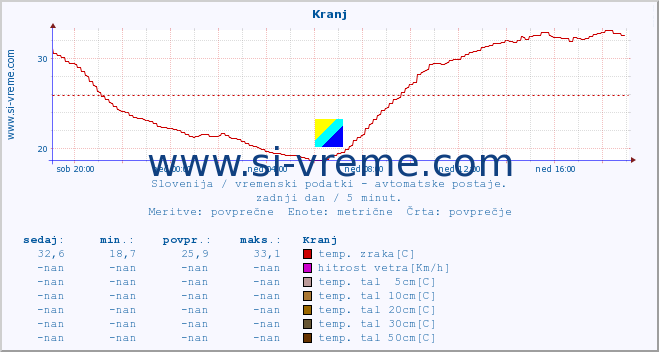 POVPREČJE :: Kranj :: temp. zraka | vlaga | smer vetra | hitrost vetra | sunki vetra | tlak | padavine | sonce | temp. tal  5cm | temp. tal 10cm | temp. tal 20cm | temp. tal 30cm | temp. tal 50cm :: zadnji dan / 5 minut.