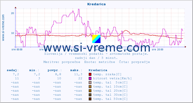 POVPREČJE :: Kredarica :: temp. zraka | vlaga | smer vetra | hitrost vetra | sunki vetra | tlak | padavine | sonce | temp. tal  5cm | temp. tal 10cm | temp. tal 20cm | temp. tal 30cm | temp. tal 50cm :: zadnji dan / 5 minut.