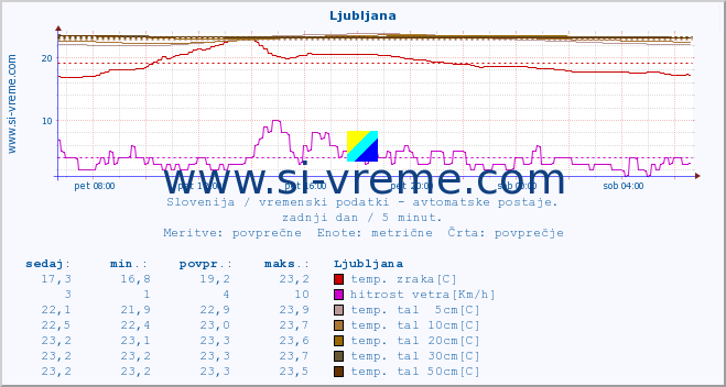 POVPREČJE :: Krško :: temp. zraka | vlaga | smer vetra | hitrost vetra | sunki vetra | tlak | padavine | sonce | temp. tal  5cm | temp. tal 10cm | temp. tal 20cm | temp. tal 30cm | temp. tal 50cm :: zadnji dan / 5 minut.