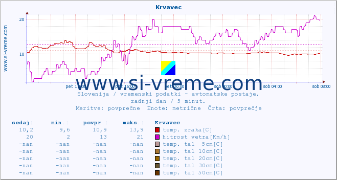 POVPREČJE :: Krvavec :: temp. zraka | vlaga | smer vetra | hitrost vetra | sunki vetra | tlak | padavine | sonce | temp. tal  5cm | temp. tal 10cm | temp. tal 20cm | temp. tal 30cm | temp. tal 50cm :: zadnji dan / 5 minut.