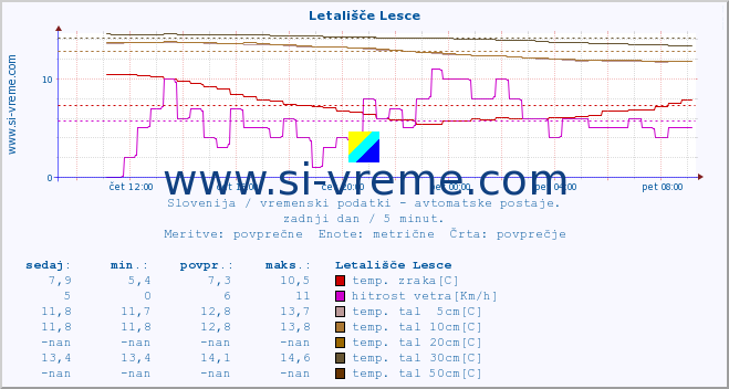 POVPREČJE :: Letališče Lesce :: temp. zraka | vlaga | smer vetra | hitrost vetra | sunki vetra | tlak | padavine | sonce | temp. tal  5cm | temp. tal 10cm | temp. tal 20cm | temp. tal 30cm | temp. tal 50cm :: zadnji dan / 5 minut.