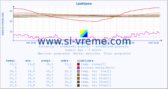 POVPREČJE :: Ljubljana :: temp. zraka | vlaga | smer vetra | hitrost vetra | sunki vetra | tlak | padavine | sonce | temp. tal  5cm | temp. tal 10cm | temp. tal 20cm | temp. tal 30cm | temp. tal 50cm :: zadnji dan / 5 minut.