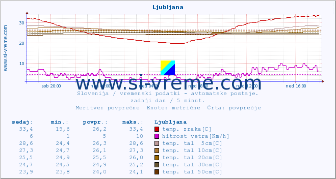 POVPREČJE :: Ljubljana :: temp. zraka | vlaga | smer vetra | hitrost vetra | sunki vetra | tlak | padavine | sonce | temp. tal  5cm | temp. tal 10cm | temp. tal 20cm | temp. tal 30cm | temp. tal 50cm :: zadnji dan / 5 minut.