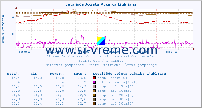 POVPREČJE :: Letališče Jožeta Pučnika Ljubljana :: temp. zraka | vlaga | smer vetra | hitrost vetra | sunki vetra | tlak | padavine | sonce | temp. tal  5cm | temp. tal 10cm | temp. tal 20cm | temp. tal 30cm | temp. tal 50cm :: zadnji dan / 5 minut.