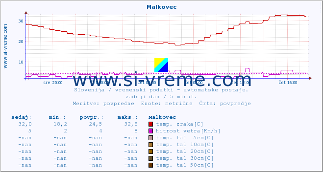 POVPREČJE :: Malkovec :: temp. zraka | vlaga | smer vetra | hitrost vetra | sunki vetra | tlak | padavine | sonce | temp. tal  5cm | temp. tal 10cm | temp. tal 20cm | temp. tal 30cm | temp. tal 50cm :: zadnji dan / 5 minut.