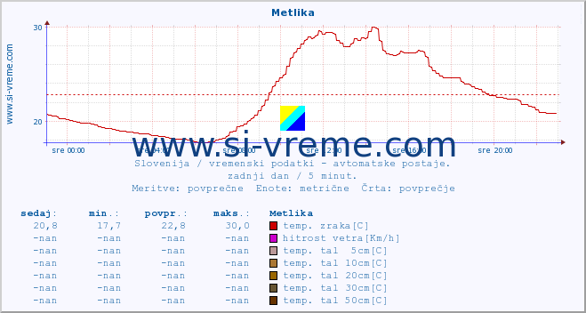 POVPREČJE :: Metlika :: temp. zraka | vlaga | smer vetra | hitrost vetra | sunki vetra | tlak | padavine | sonce | temp. tal  5cm | temp. tal 10cm | temp. tal 20cm | temp. tal 30cm | temp. tal 50cm :: zadnji dan / 5 minut.