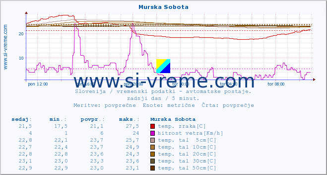 POVPREČJE :: Murska Sobota :: temp. zraka | vlaga | smer vetra | hitrost vetra | sunki vetra | tlak | padavine | sonce | temp. tal  5cm | temp. tal 10cm | temp. tal 20cm | temp. tal 30cm | temp. tal 50cm :: zadnji dan / 5 minut.