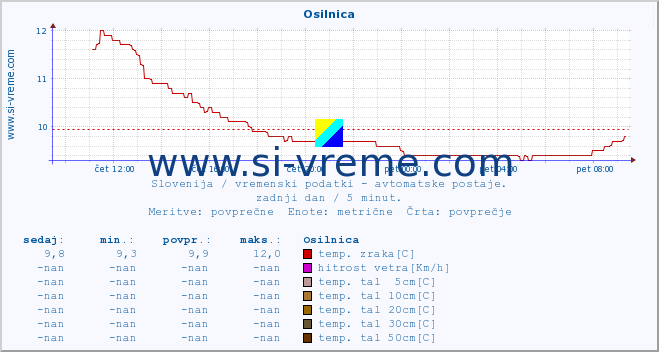 POVPREČJE :: Osilnica :: temp. zraka | vlaga | smer vetra | hitrost vetra | sunki vetra | tlak | padavine | sonce | temp. tal  5cm | temp. tal 10cm | temp. tal 20cm | temp. tal 30cm | temp. tal 50cm :: zadnji dan / 5 minut.