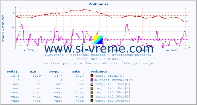 POVPREČJE :: Podnanos :: temp. zraka | vlaga | smer vetra | hitrost vetra | sunki vetra | tlak | padavine | sonce | temp. tal  5cm | temp. tal 10cm | temp. tal 20cm | temp. tal 30cm | temp. tal 50cm :: zadnji dan / 5 minut.