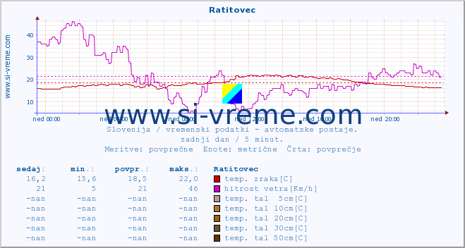 POVPREČJE :: Ratitovec :: temp. zraka | vlaga | smer vetra | hitrost vetra | sunki vetra | tlak | padavine | sonce | temp. tal  5cm | temp. tal 10cm | temp. tal 20cm | temp. tal 30cm | temp. tal 50cm :: zadnji dan / 5 minut.