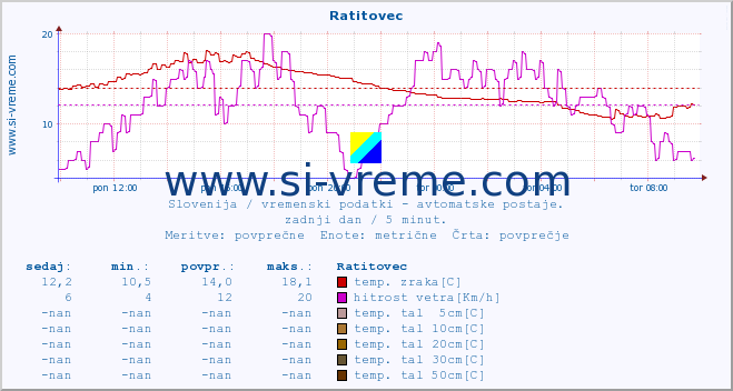 POVPREČJE :: Ratitovec :: temp. zraka | vlaga | smer vetra | hitrost vetra | sunki vetra | tlak | padavine | sonce | temp. tal  5cm | temp. tal 10cm | temp. tal 20cm | temp. tal 30cm | temp. tal 50cm :: zadnji dan / 5 minut.