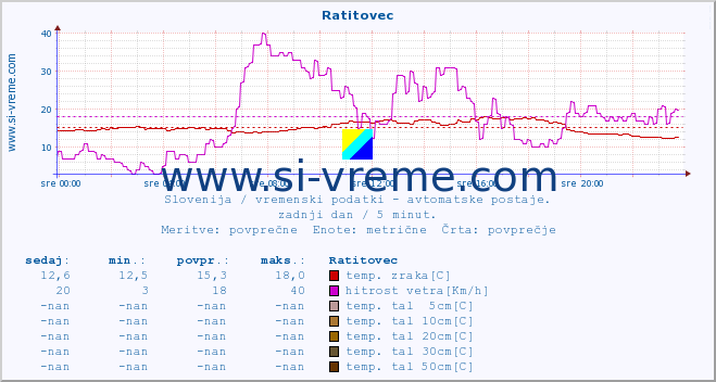 POVPREČJE :: Ratitovec :: temp. zraka | vlaga | smer vetra | hitrost vetra | sunki vetra | tlak | padavine | sonce | temp. tal  5cm | temp. tal 10cm | temp. tal 20cm | temp. tal 30cm | temp. tal 50cm :: zadnji dan / 5 minut.