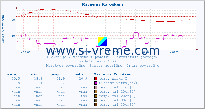 POVPREČJE :: Ravne na Koroškem :: temp. zraka | vlaga | smer vetra | hitrost vetra | sunki vetra | tlak | padavine | sonce | temp. tal  5cm | temp. tal 10cm | temp. tal 20cm | temp. tal 30cm | temp. tal 50cm :: zadnji dan / 5 minut.