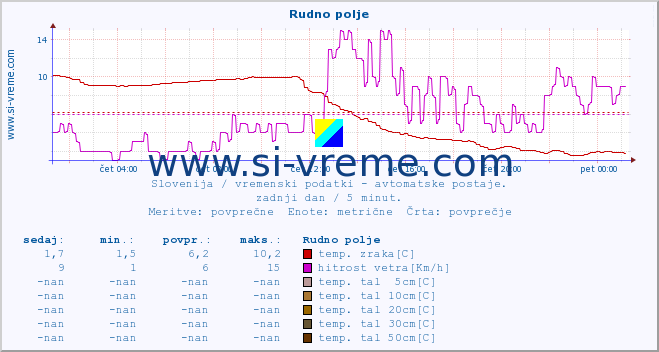 POVPREČJE :: Rudno polje :: temp. zraka | vlaga | smer vetra | hitrost vetra | sunki vetra | tlak | padavine | sonce | temp. tal  5cm | temp. tal 10cm | temp. tal 20cm | temp. tal 30cm | temp. tal 50cm :: zadnji dan / 5 minut.