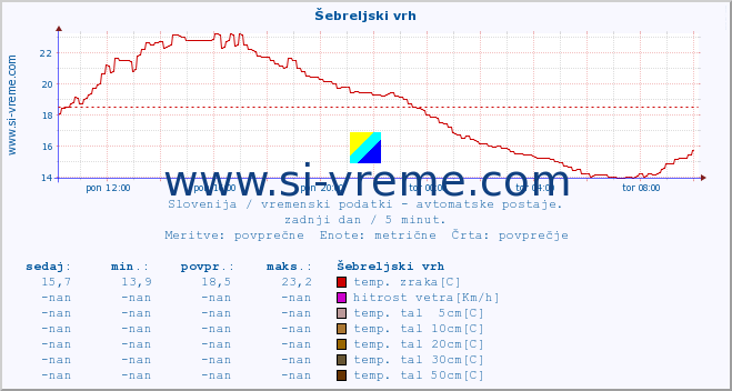 POVPREČJE :: Šebreljski vrh :: temp. zraka | vlaga | smer vetra | hitrost vetra | sunki vetra | tlak | padavine | sonce | temp. tal  5cm | temp. tal 10cm | temp. tal 20cm | temp. tal 30cm | temp. tal 50cm :: zadnji dan / 5 minut.