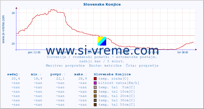 POVPREČJE :: Slovenske Konjice :: temp. zraka | vlaga | smer vetra | hitrost vetra | sunki vetra | tlak | padavine | sonce | temp. tal  5cm | temp. tal 10cm | temp. tal 20cm | temp. tal 30cm | temp. tal 50cm :: zadnji dan / 5 minut.