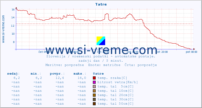 POVPREČJE :: Tatre :: temp. zraka | vlaga | smer vetra | hitrost vetra | sunki vetra | tlak | padavine | sonce | temp. tal  5cm | temp. tal 10cm | temp. tal 20cm | temp. tal 30cm | temp. tal 50cm :: zadnji dan / 5 minut.