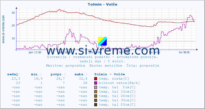 POVPREČJE :: Tolmin - Volče :: temp. zraka | vlaga | smer vetra | hitrost vetra | sunki vetra | tlak | padavine | sonce | temp. tal  5cm | temp. tal 10cm | temp. tal 20cm | temp. tal 30cm | temp. tal 50cm :: zadnji dan / 5 minut.