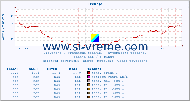 POVPREČJE :: Trebnje :: temp. zraka | vlaga | smer vetra | hitrost vetra | sunki vetra | tlak | padavine | sonce | temp. tal  5cm | temp. tal 10cm | temp. tal 20cm | temp. tal 30cm | temp. tal 50cm :: zadnji dan / 5 minut.