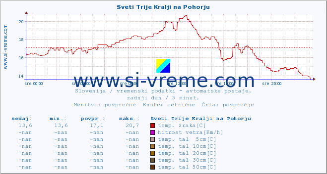 POVPREČJE :: Sveti Trije Kralji na Pohorju :: temp. zraka | vlaga | smer vetra | hitrost vetra | sunki vetra | tlak | padavine | sonce | temp. tal  5cm | temp. tal 10cm | temp. tal 20cm | temp. tal 30cm | temp. tal 50cm :: zadnji dan / 5 minut.