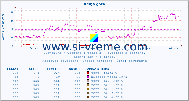 POVPREČJE :: Uršlja gora :: temp. zraka | vlaga | smer vetra | hitrost vetra | sunki vetra | tlak | padavine | sonce | temp. tal  5cm | temp. tal 10cm | temp. tal 20cm | temp. tal 30cm | temp. tal 50cm :: zadnji dan / 5 minut.