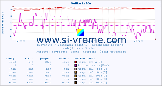 POVPREČJE :: Velike Lašče :: temp. zraka | vlaga | smer vetra | hitrost vetra | sunki vetra | tlak | padavine | sonce | temp. tal  5cm | temp. tal 10cm | temp. tal 20cm | temp. tal 30cm | temp. tal 50cm :: zadnji dan / 5 minut.