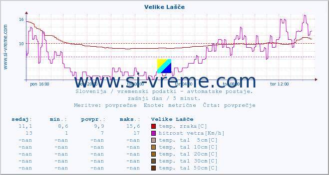 POVPREČJE :: Velike Lašče :: temp. zraka | vlaga | smer vetra | hitrost vetra | sunki vetra | tlak | padavine | sonce | temp. tal  5cm | temp. tal 10cm | temp. tal 20cm | temp. tal 30cm | temp. tal 50cm :: zadnji dan / 5 minut.