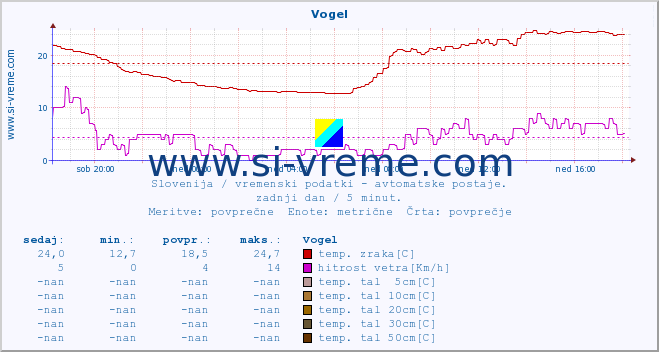 POVPREČJE :: Vogel :: temp. zraka | vlaga | smer vetra | hitrost vetra | sunki vetra | tlak | padavine | sonce | temp. tal  5cm | temp. tal 10cm | temp. tal 20cm | temp. tal 30cm | temp. tal 50cm :: zadnji dan / 5 minut.