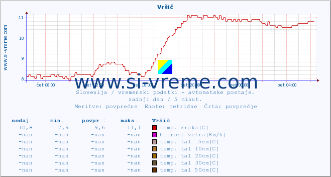 POVPREČJE :: Vršič :: temp. zraka | vlaga | smer vetra | hitrost vetra | sunki vetra | tlak | padavine | sonce | temp. tal  5cm | temp. tal 10cm | temp. tal 20cm | temp. tal 30cm | temp. tal 50cm :: zadnji dan / 5 minut.