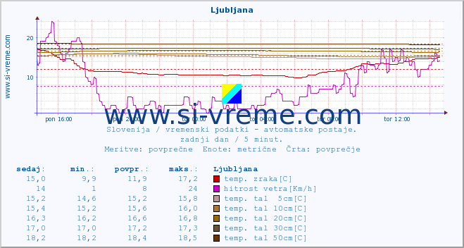 POVPREČJE :: Vršič :: temp. zraka | vlaga | smer vetra | hitrost vetra | sunki vetra | tlak | padavine | sonce | temp. tal  5cm | temp. tal 10cm | temp. tal 20cm | temp. tal 30cm | temp. tal 50cm :: zadnji dan / 5 minut.