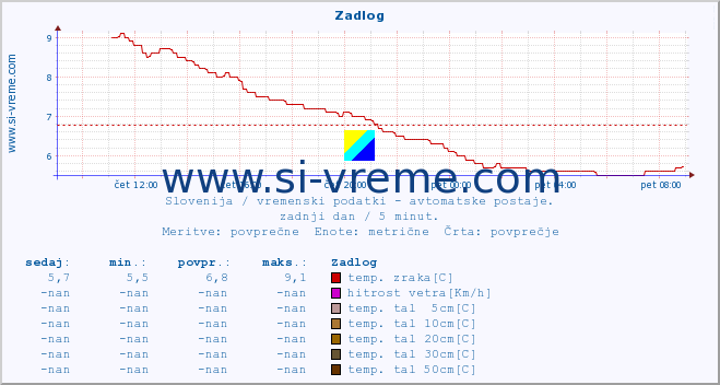 POVPREČJE :: Zadlog :: temp. zraka | vlaga | smer vetra | hitrost vetra | sunki vetra | tlak | padavine | sonce | temp. tal  5cm | temp. tal 10cm | temp. tal 20cm | temp. tal 30cm | temp. tal 50cm :: zadnji dan / 5 minut.