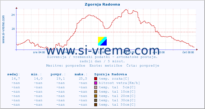 POVPREČJE :: Zgornja Radovna :: temp. zraka | vlaga | smer vetra | hitrost vetra | sunki vetra | tlak | padavine | sonce | temp. tal  5cm | temp. tal 10cm | temp. tal 20cm | temp. tal 30cm | temp. tal 50cm :: zadnji dan / 5 minut.