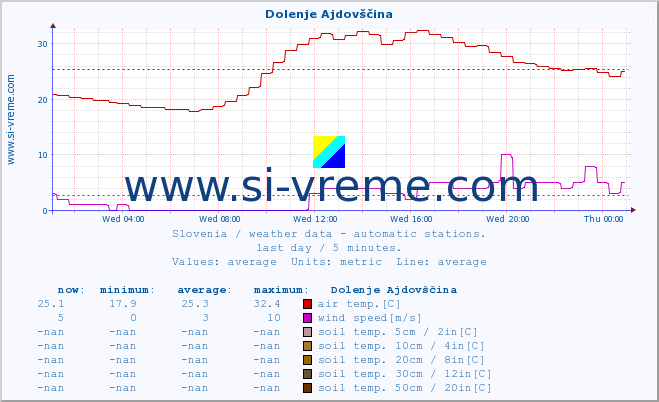  :: Dolenje Ajdovščina :: air temp. | humi- dity | wind dir. | wind speed | wind gusts | air pressure | precipi- tation | sun strength | soil temp. 5cm / 2in | soil temp. 10cm / 4in | soil temp. 20cm / 8in | soil temp. 30cm / 12in | soil temp. 50cm / 20in :: last day / 5 minutes.