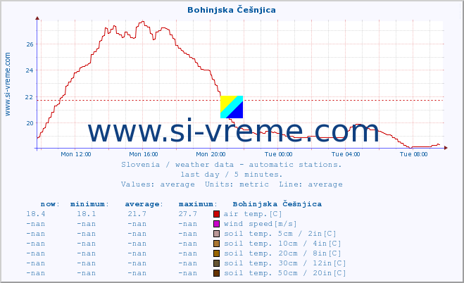  :: Bohinjska Češnjica :: air temp. | humi- dity | wind dir. | wind speed | wind gusts | air pressure | precipi- tation | sun strength | soil temp. 5cm / 2in | soil temp. 10cm / 4in | soil temp. 20cm / 8in | soil temp. 30cm / 12in | soil temp. 50cm / 20in :: last day / 5 minutes.