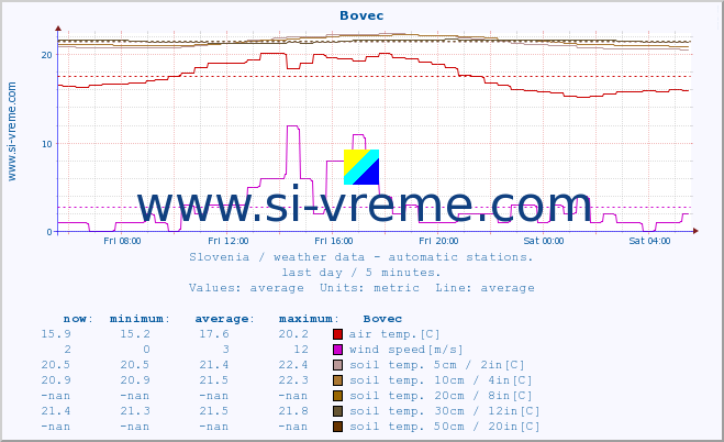  :: Bovec :: air temp. | humi- dity | wind dir. | wind speed | wind gusts | air pressure | precipi- tation | sun strength | soil temp. 5cm / 2in | soil temp. 10cm / 4in | soil temp. 20cm / 8in | soil temp. 30cm / 12in | soil temp. 50cm / 20in :: last day / 5 minutes.