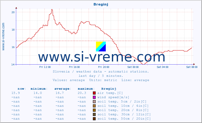  :: Breginj :: air temp. | humi- dity | wind dir. | wind speed | wind gusts | air pressure | precipi- tation | sun strength | soil temp. 5cm / 2in | soil temp. 10cm / 4in | soil temp. 20cm / 8in | soil temp. 30cm / 12in | soil temp. 50cm / 20in :: last day / 5 minutes.