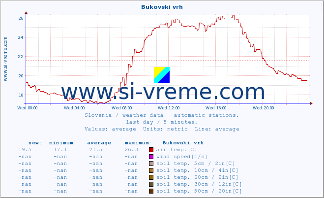  :: Bukovski vrh :: air temp. | humi- dity | wind dir. | wind speed | wind gusts | air pressure | precipi- tation | sun strength | soil temp. 5cm / 2in | soil temp. 10cm / 4in | soil temp. 20cm / 8in | soil temp. 30cm / 12in | soil temp. 50cm / 20in :: last day / 5 minutes.