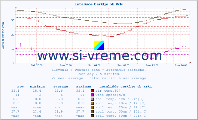  :: Letališče Cerklje ob Krki :: air temp. | humi- dity | wind dir. | wind speed | wind gusts | air pressure | precipi- tation | sun strength | soil temp. 5cm / 2in | soil temp. 10cm / 4in | soil temp. 20cm / 8in | soil temp. 30cm / 12in | soil temp. 50cm / 20in :: last day / 5 minutes.