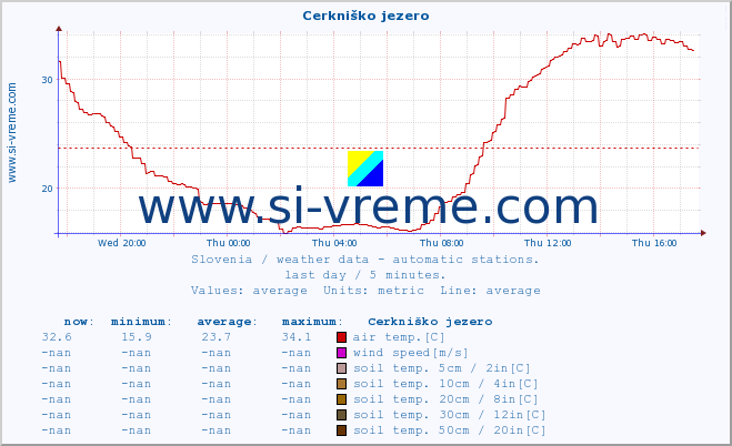  :: Cerkniško jezero :: air temp. | humi- dity | wind dir. | wind speed | wind gusts | air pressure | precipi- tation | sun strength | soil temp. 5cm / 2in | soil temp. 10cm / 4in | soil temp. 20cm / 8in | soil temp. 30cm / 12in | soil temp. 50cm / 20in :: last day / 5 minutes.