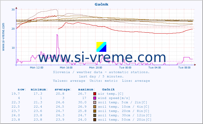  :: Gačnik :: air temp. | humi- dity | wind dir. | wind speed | wind gusts | air pressure | precipi- tation | sun strength | soil temp. 5cm / 2in | soil temp. 10cm / 4in | soil temp. 20cm / 8in | soil temp. 30cm / 12in | soil temp. 50cm / 20in :: last day / 5 minutes.